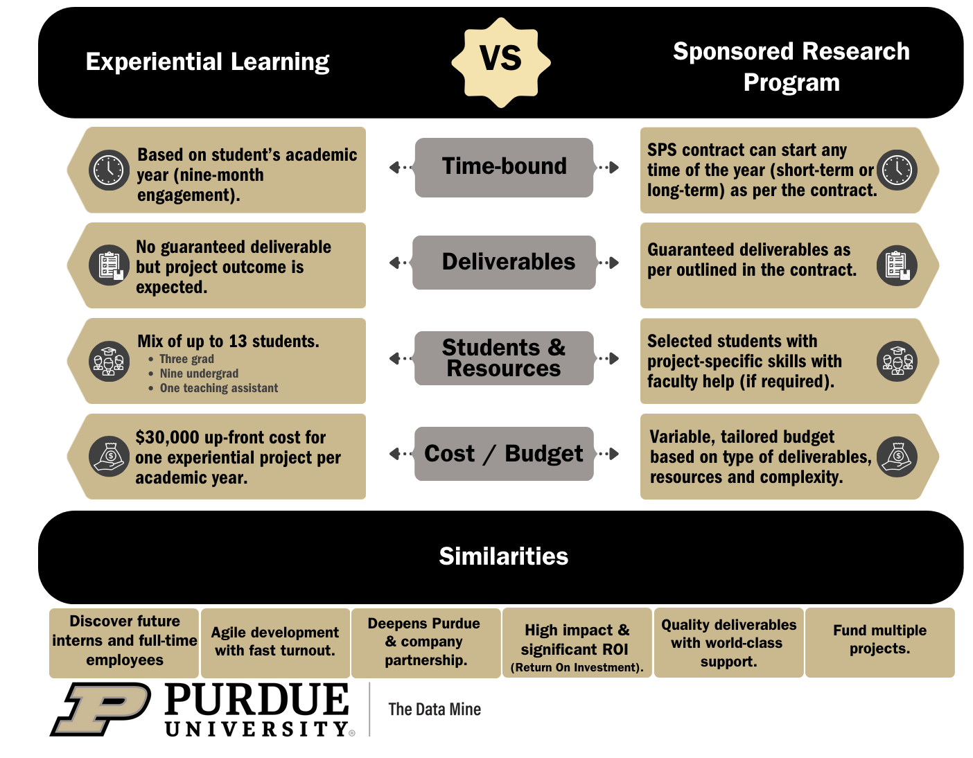 Comparison of Experiential Learning Projects and Sponsored Research Projects