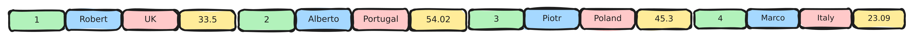 Row-Based Format
