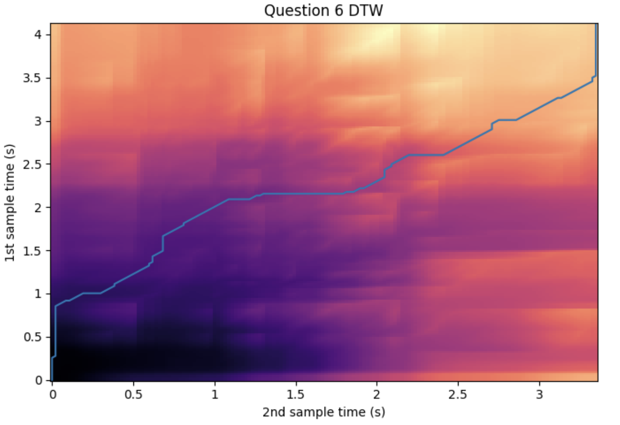 DTW distance matrix comparing two audio samples using chroma features; the blue optimal path generally follows