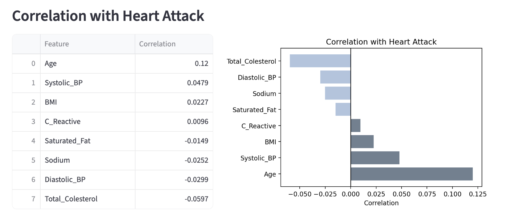 Image of correlation value table and horizontal barchart