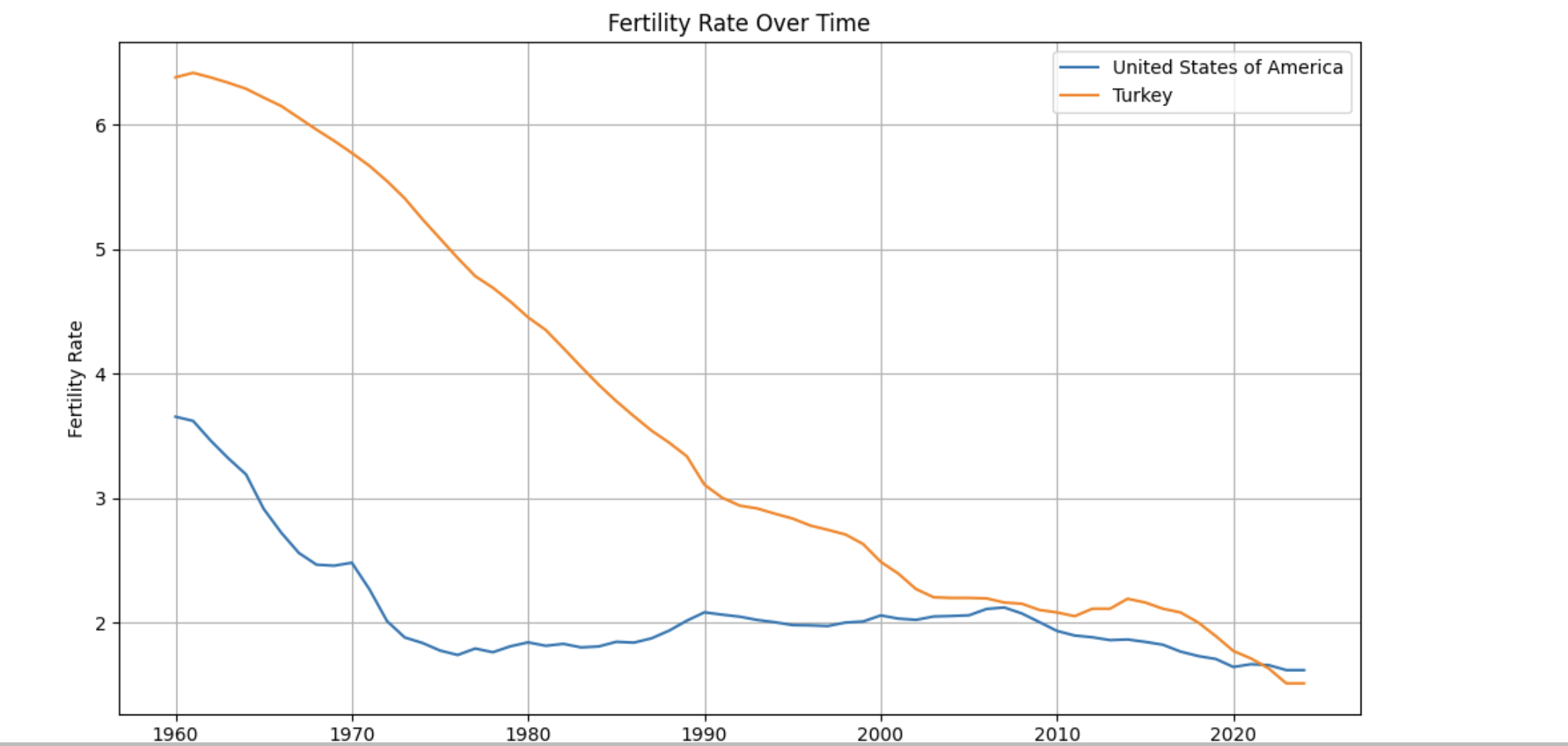 FertilityRatesOverTime