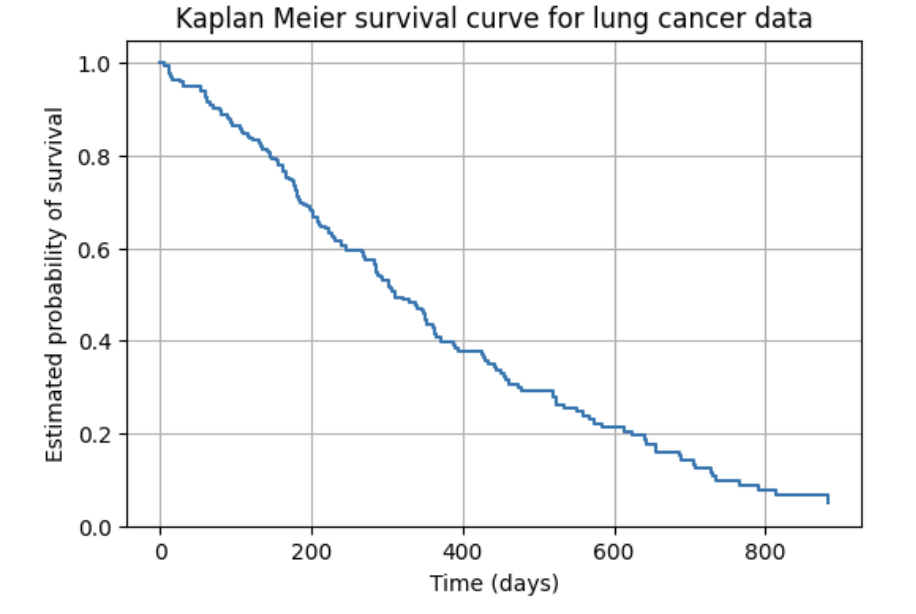 KaplanMeierCurve
